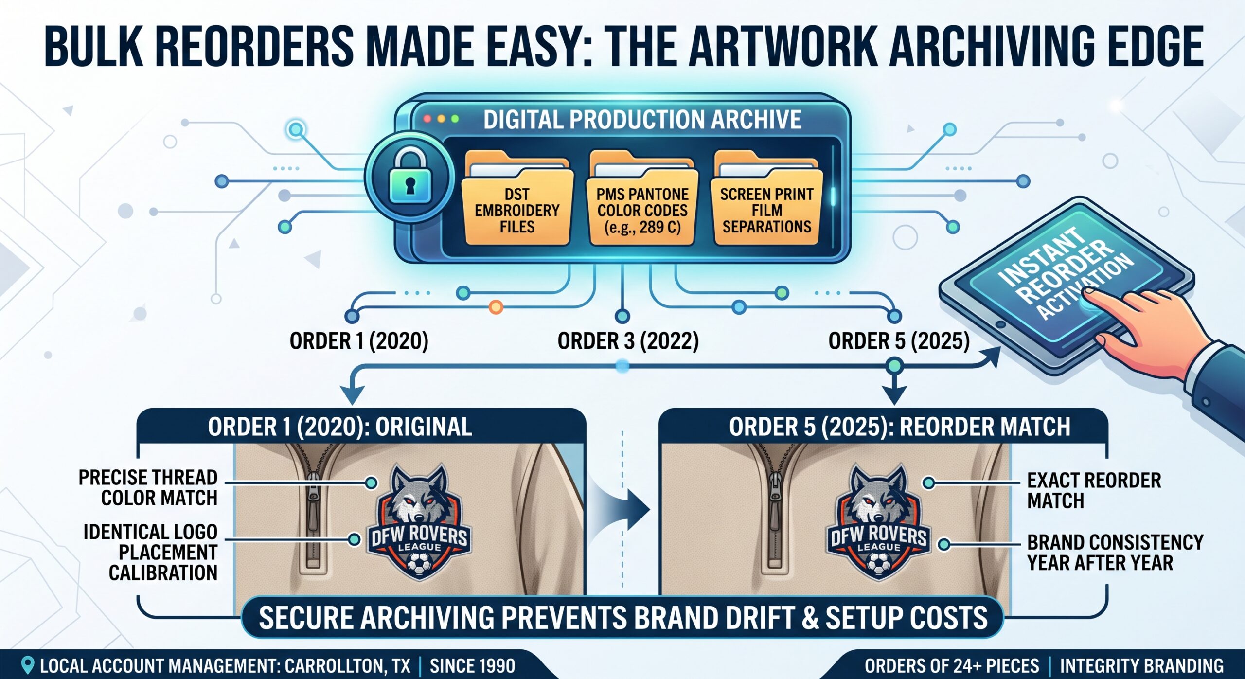 Consistent artwork for reordering and reprinting